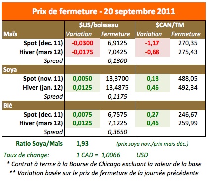Prix des grains 20 septembre 11